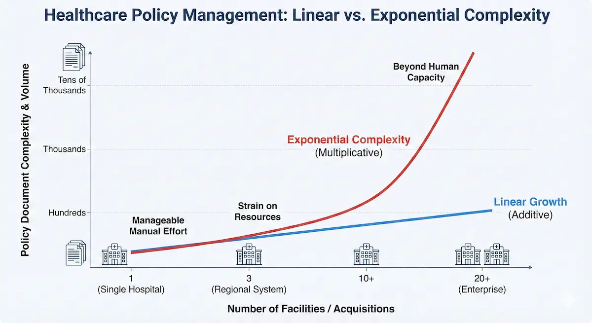 A chart showing the exponential growth of complexity as a system grows.
