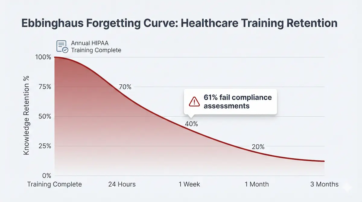 Visualizing the 'Forgetting Curve': Without reinforcement, HIPAA training retention drops to just 20% within a month.