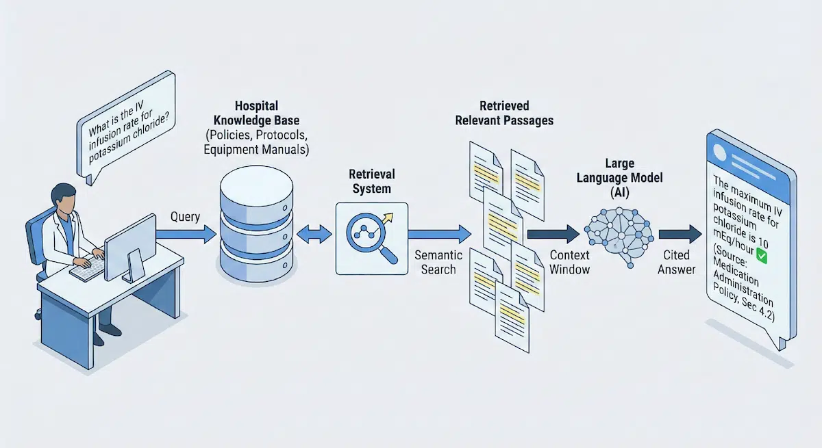 How RAG works with your hospital's knowledge base